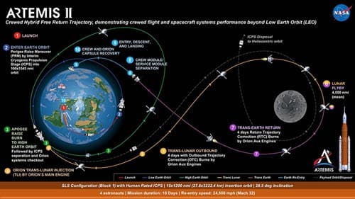 Artemis II, l'umanità torna verso la Luna
